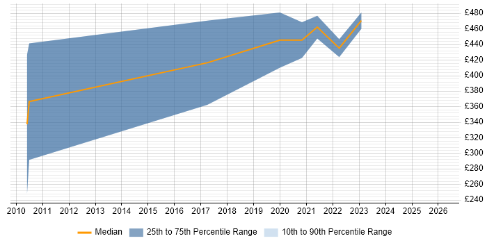 Contractor daily rate distribution trend for Appian Developer job vacancies in the North of England