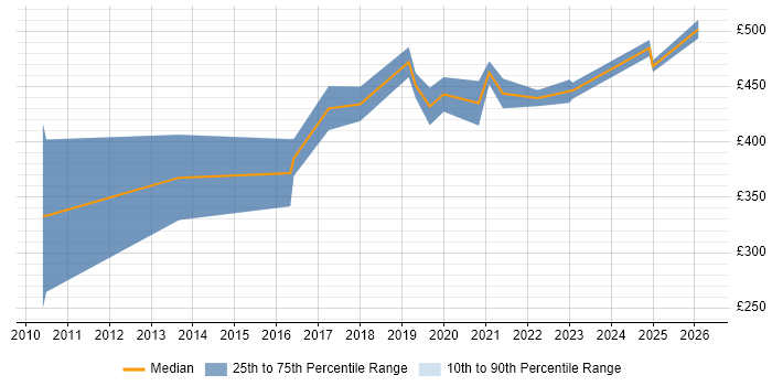 Contractor daily rate distribution trend for jobs in the North of England citing Appian