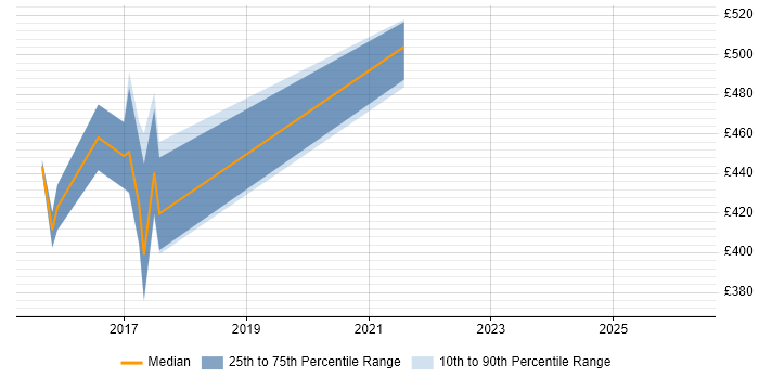 Contractor daily rate distribution trend for jobs in the North of England citing Apple Pay