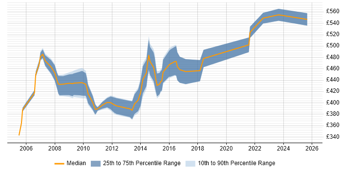 Contractor daily rate distribution trend for Application Development Manager job vacancies in the North of England
