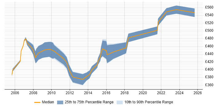Contractor daily rate distribution trend for Application Development Project Manager job vacancies in the North of England