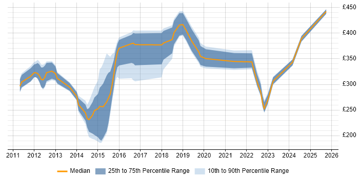 Contractor daily rate distribution trend for jobs in the North of England citing Application Discovery Contractor daily rate distribution trend for jobs in the North of England citing Application Discovery