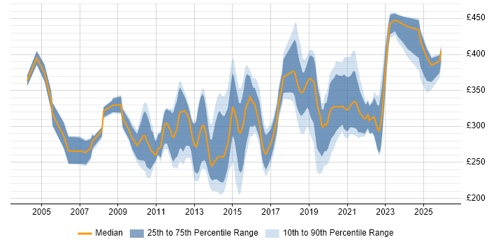 Contractor daily rate distribution trend for jobs in the North of England citing Application Packaging