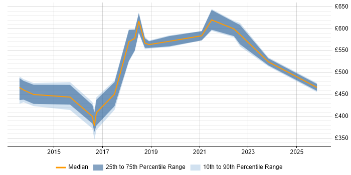 Contractor daily rate distribution trend for jobs in the North of England citing Application Performance Monitoring
