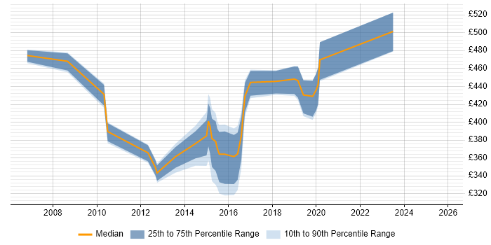 Contractor daily rate distribution trend for jobs in the North of England citing Application Rationalisation