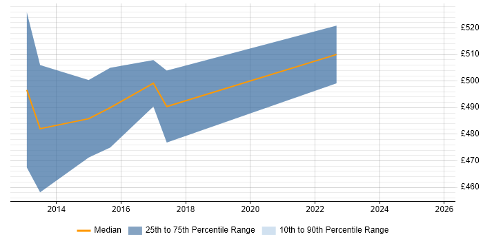 Contractor daily rate distribution trend for Application Security Specialist job vacancies in the North of England