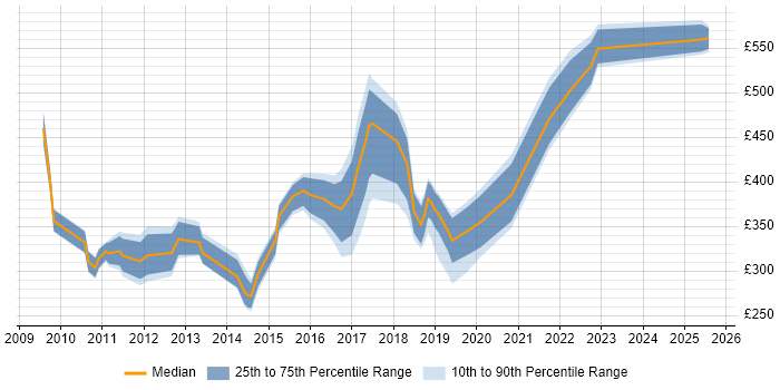 Contractor daily rate distribution trend for jobs in the North of England citing Application Virtualisation Contractor daily rate distribution trend for jobs in the North of England citing Application Virtualisation
