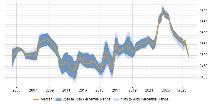 Contractor daily rate distribution trend for Applications Architect job vacancies in the North of England