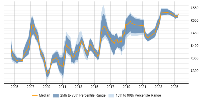 Contractor daily rate distribution trend for Applications Consultant job vacancies in the North of England