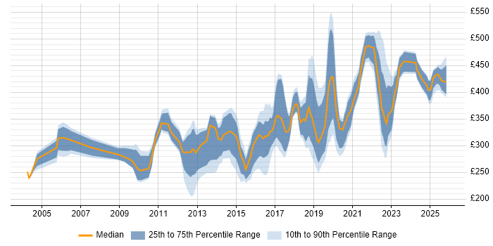 Contractor daily rate distribution trend for Applications Engineer job vacancies in the North of England