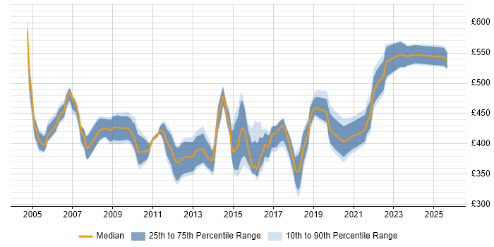 Contractor daily rate distribution trend for Applications Project Manager job vacancies in the North of England Contractor daily rate distribution trend for Applications Project Manager job vacancies in the North of England