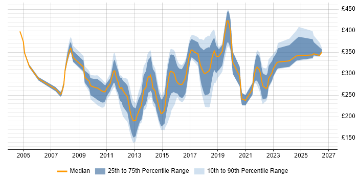 Contractor daily rate distribution trend for Applications Support Analyst job vacancies in the North of England