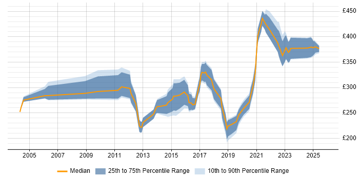 Contractor daily rate distribution trend for Applications Support Engineer job vacancies in the North of England