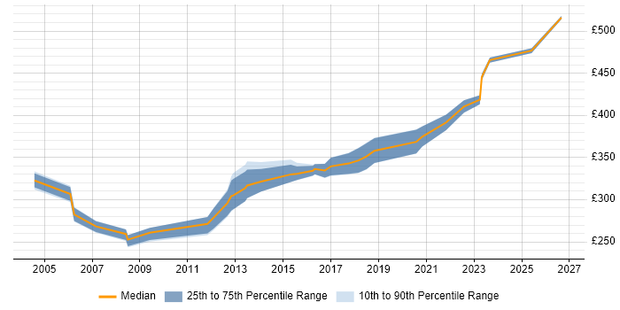 Contractor daily rate distribution trend for Applications Support Specialist job vacancies in the North of England