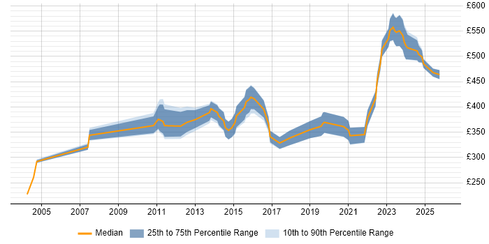 Contractor daily rate distribution trend for jobs in the North of England citing ArcGIS