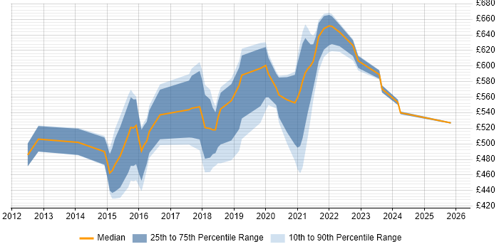 Contractor daily rate distribution trend for jobs in the North of England citing ArchiMate