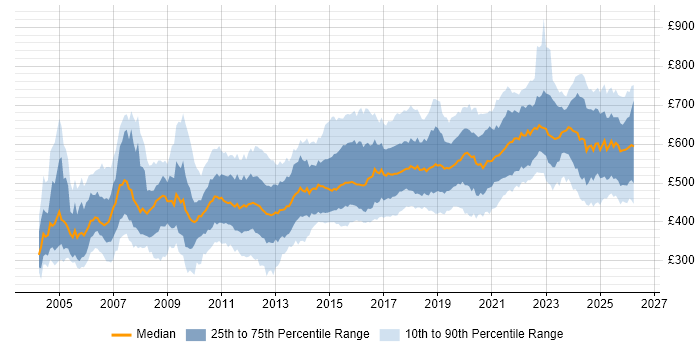 Contractor daily rate distribution trend for Architect job vacancies in the North of England