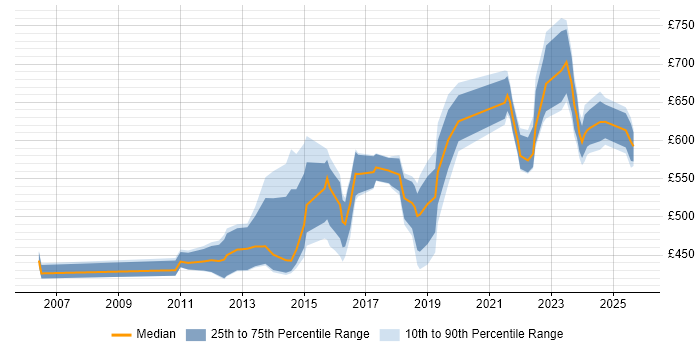 Contractor daily rate distribution trend for jobs in the North of England citing Architecture Governance
