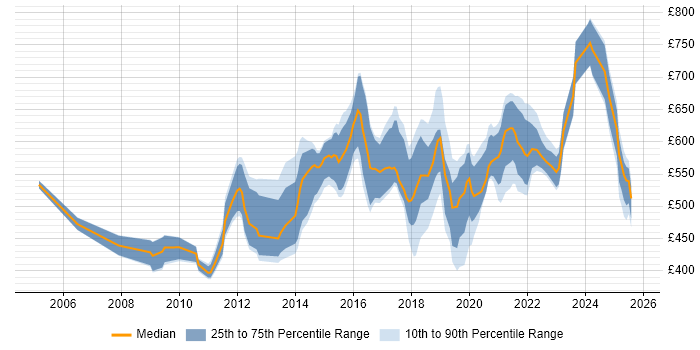 Contractor daily rate distribution trend for jobs in the North of England citing Architecture Roadmap Contractor daily rate distribution trend for jobs in the North of England citing Architecture Roadmap