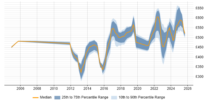 Contractor daily rate distribution trend for jobs in the North of England citing Ariba