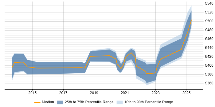 Contractor daily rate distribution trend for jobs in the North of England citing Arista Contractor daily rate distribution trend for jobs in the North of England citing Arista