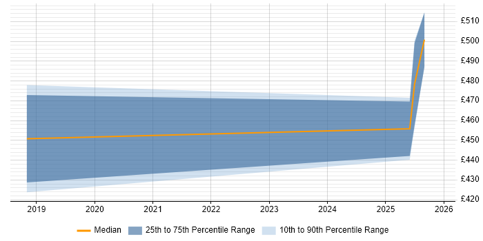 Contractor daily rate distribution trend for Artificial Intelligence Developer job vacancies in the North of England