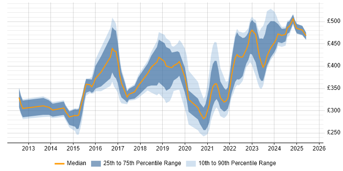 Contractor daily rate distribution trend for jobs in the North of England citing Aruba