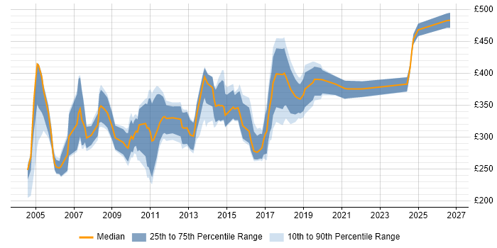 Contractor daily rate distribution trend for jobs in the North of England citing AS400