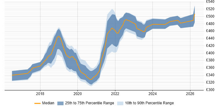 Contractor daily rate distribution trend for jobs in the North of England citing ASP.NET Core