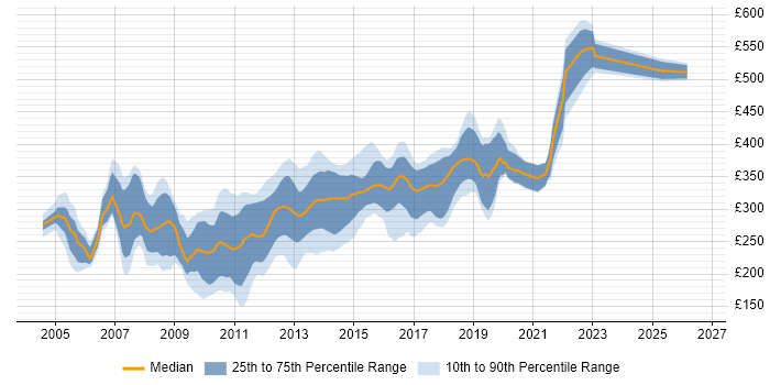 Contractor daily rate distribution trend for ASP.NET Developer job vacancies in the North of England