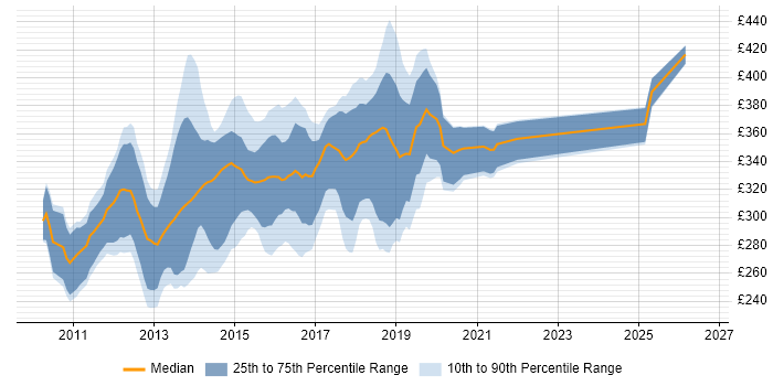 Contractor daily rate distribution trend for ASP.NET MVC Developer job vacancies in the North of England