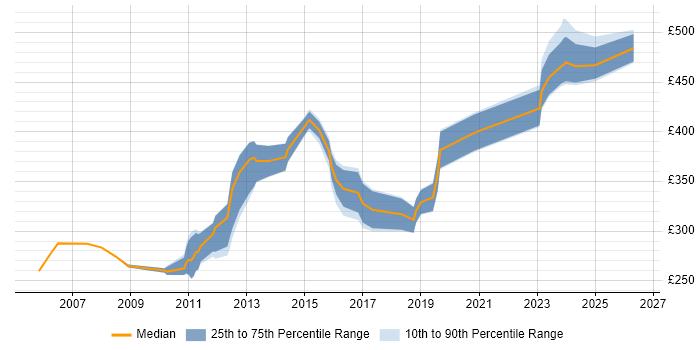Contractor daily rate distribution trend for jobs in the North of England citing Assembly Language