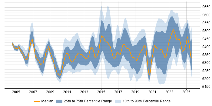 Contractor daily rate distribution trend for jobs in the North of England citing Asset Management