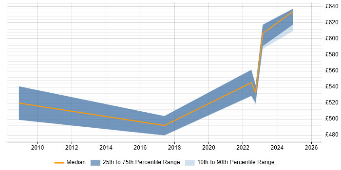 Contractor daily rate distribution trend for Associate Director job vacancies in the North of England