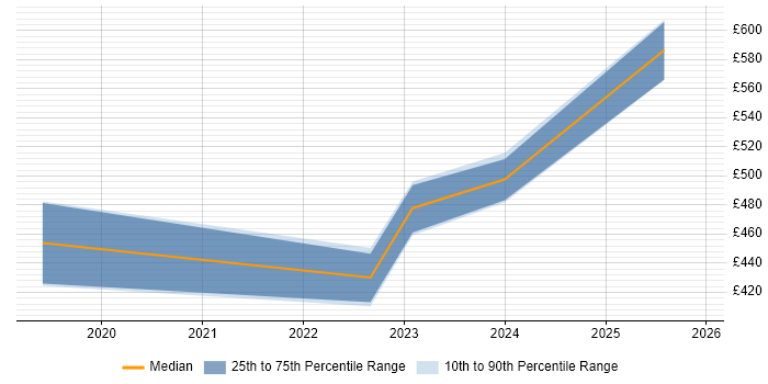 Contractor daily rate distribution trend for jobs in the North of England citing Ataccama
