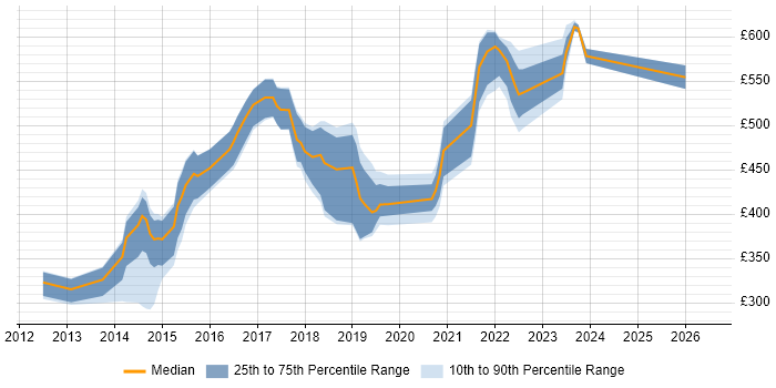 Contractor daily rate distribution trend for jobs in the North of England citing ATDD
