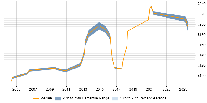 Contractor daily rate distribution trend for ATM Engineer job vacancies in the North of England Contractor daily rate distribution trend for ATM Engineer job vacancies in the North of England