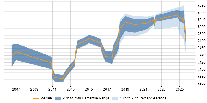 Contractor daily rate distribution trend for jobs in the North of England citing Attestation