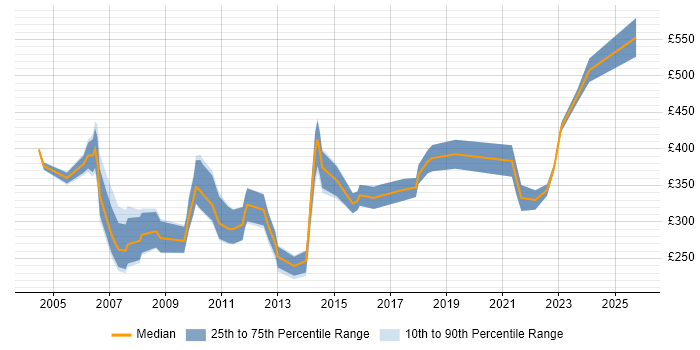Contractor daily rate distribution trend for Auditor job vacancies in the North of England Contractor daily rate distribution trend for Auditor job vacancies in the North of England