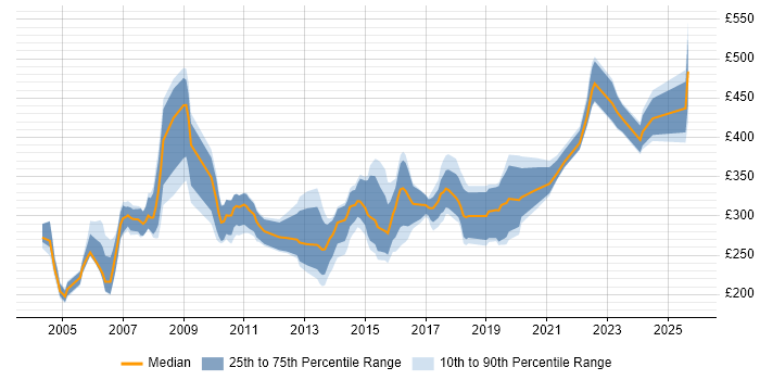Contractor daily rate distribution trend for Author job vacancies in the North of England