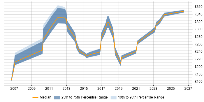 Contractor daily rate distribution trend for jobs in the North of England citing AutoCAD