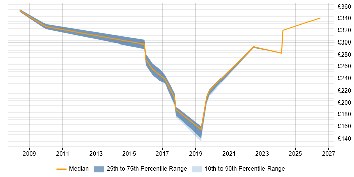 Contractor daily rate distribution trend for jobs in the North of England citing Autodesk
