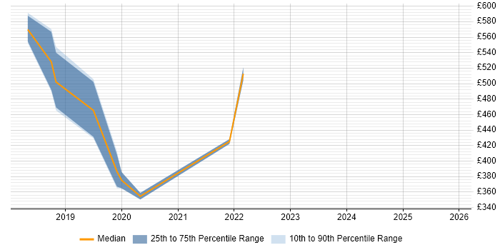 Contractor daily rate distribution trend for jobs in the North of England citing Automation Anywhere