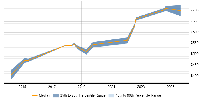 Contractor daily rate distribution trend for Automation Architect job vacancies in the North of England Contractor daily rate distribution trend for Automation Architect job vacancies in the North of England