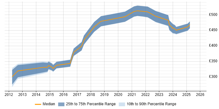 Contractor daily rate distribution trend for Automation Developer job vacancies in the North of England