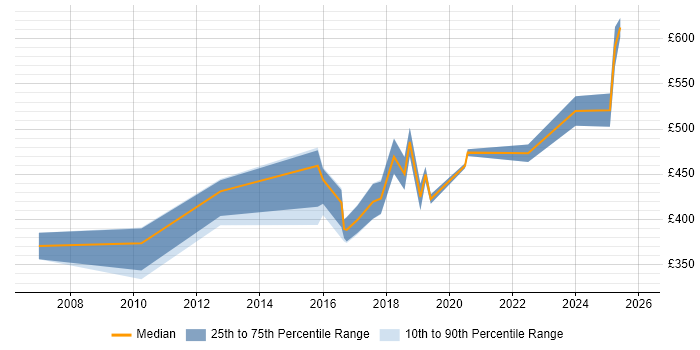 Contractor daily rate distribution trend for Automation Specialist job vacancies in the North of England