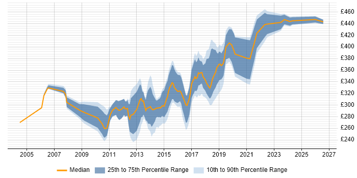 Contractor daily rate distribution trend for Automation Test Analyst job vacancies in the North of England