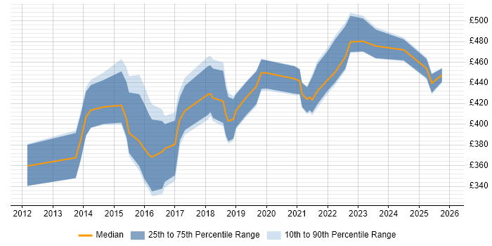 Contractor daily rate distribution trend for Automation Test Lead job vacancies in the North of England