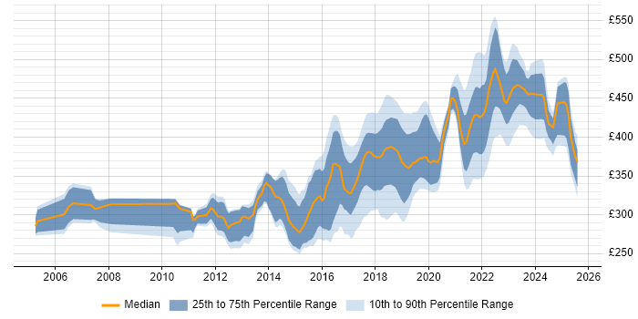 Contractor daily rate distribution trend for Automation Tester job vacancies in the North of England Contractor daily rate distribution trend for Automation Tester job vacancies in the North of England