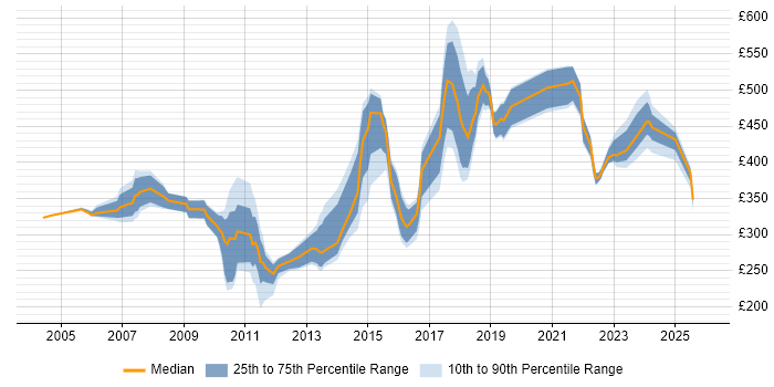 Contractor daily rate distribution trend for jobs in the North of England citing Availability Management